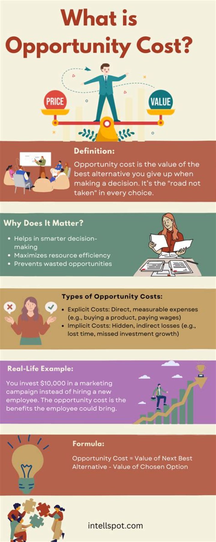 What is the opportunity cost college after 4 years?