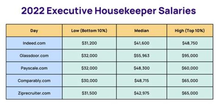 What is the pay for a housekeeper?