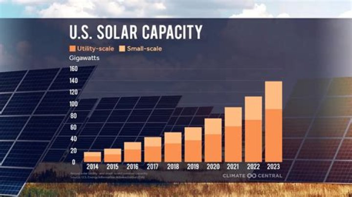 What is the projected future of solar energy?