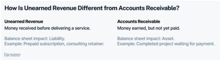 What is the purpose of an unearned revenue account?