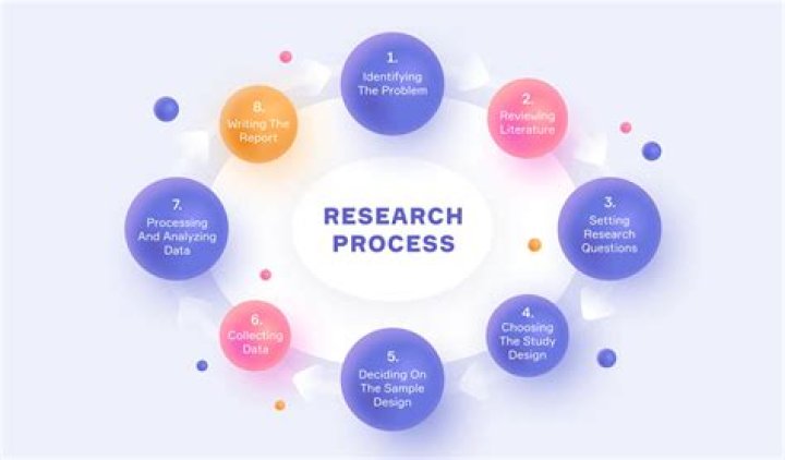 What is the purpose of the research process?