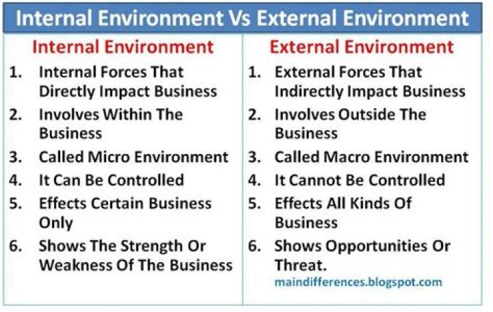 What is the relationship between internal and external environment?