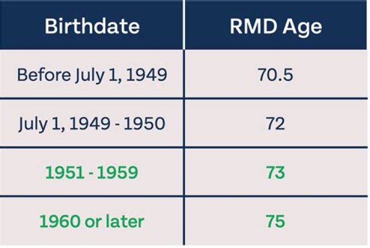 What is the RMD for a 90 year old?
