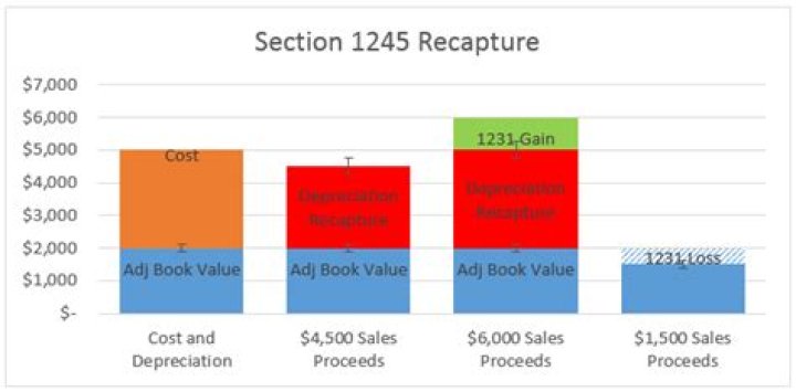 What is the Section 1245 recapture rule?