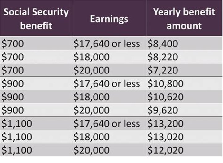 What is the Social Security earnings limit for 2017?