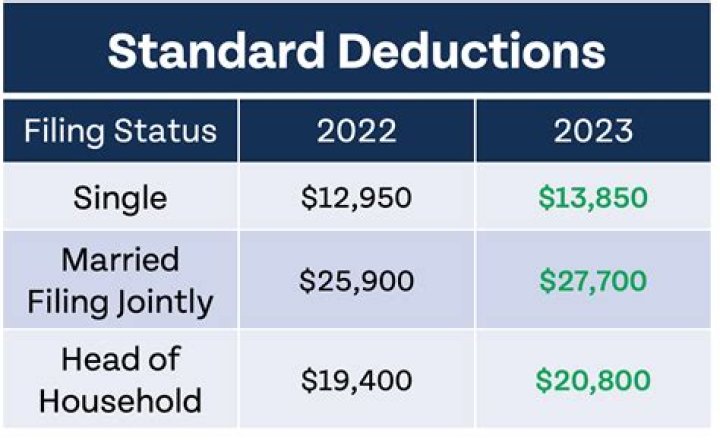 What is the South Carolina standard deduction?
