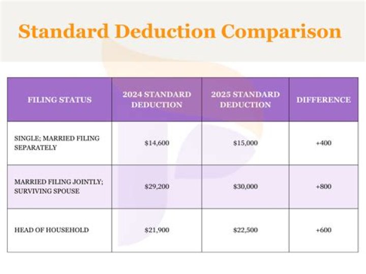 What is the standard deduction for 2020 for over 65 and blind?