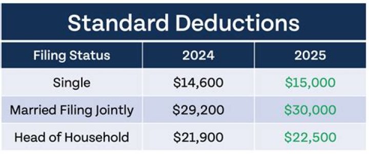 What is the standard itemized deduction for a single person?