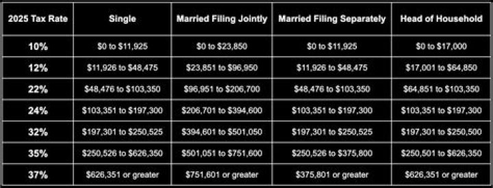 What is the tax rate for married filing single?
