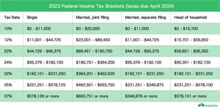 What is the tax rate for someone making 75000 a year?