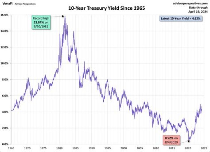 What is the yield on a 30 year treasury bond?