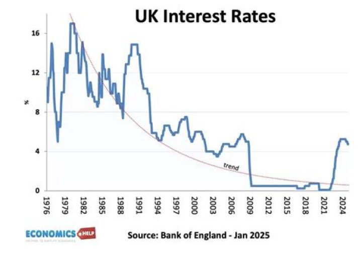 What is UK current interest rate?