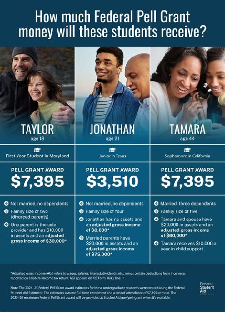 What legislation was responsible for Pell Grants?