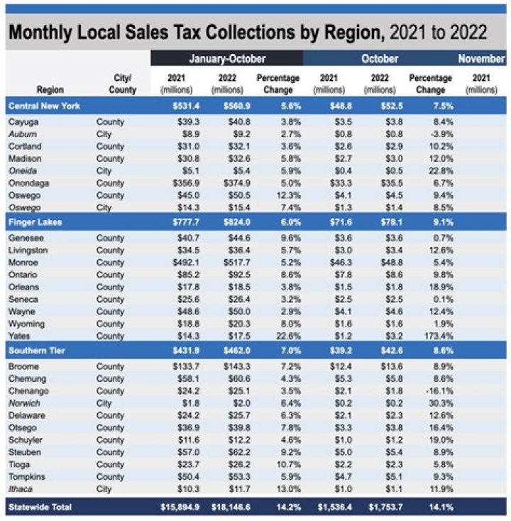 What NYS Sales Tax 2021?