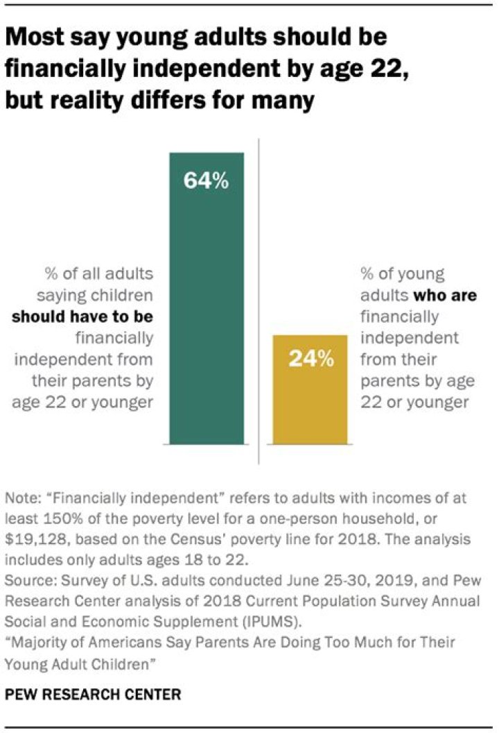 What percent of 18 year olds are financially independent?