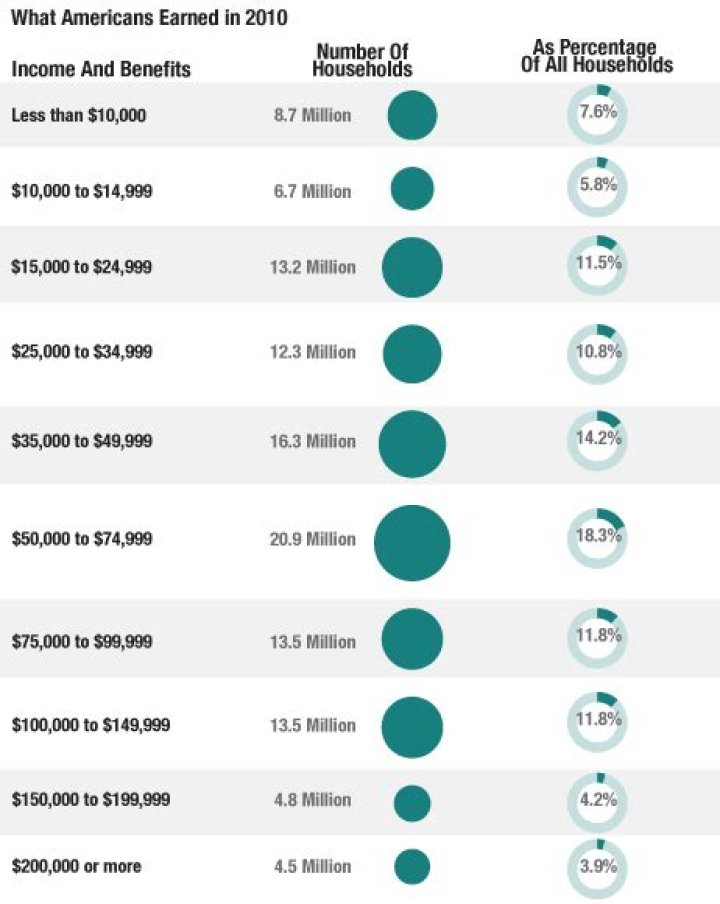 What percent of Americans make less than a living wage?