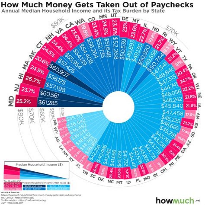 What percent of taxes are taken out of a weekly paycheck?
