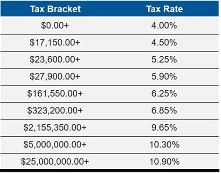 What percentage does NYS take out for taxes?
