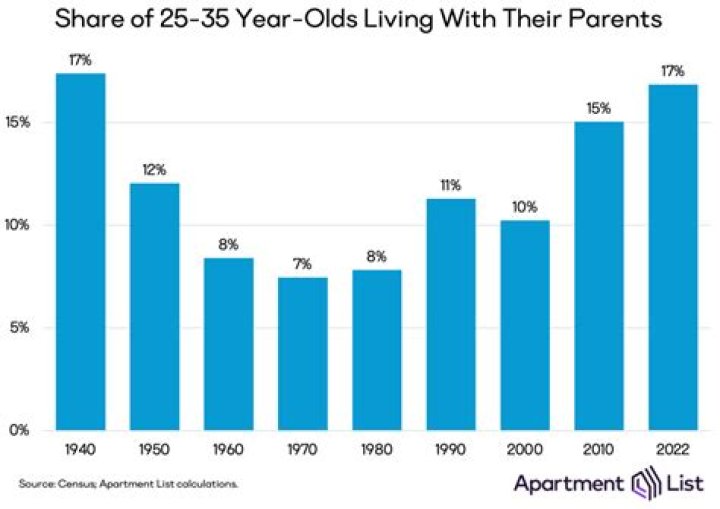 What percentage of 21 year olds live with their parents?