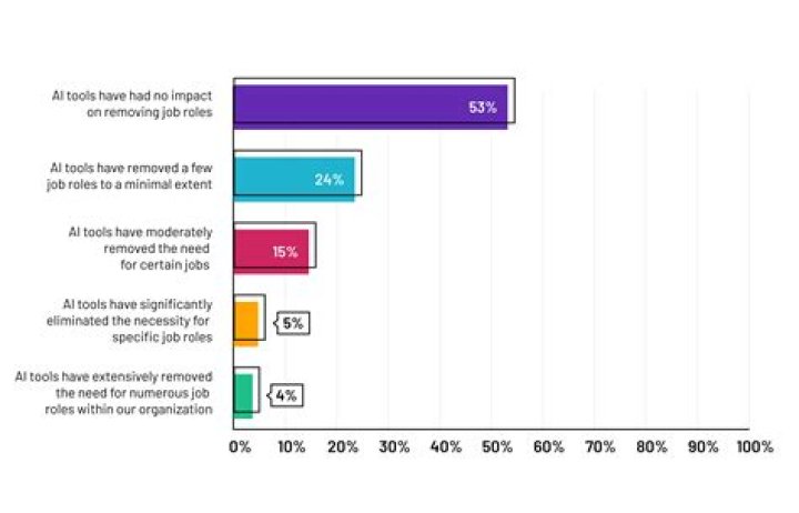 What percentage of jobs can be done from home?