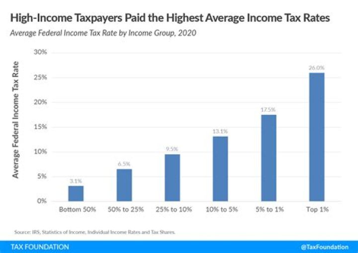 What percentage of tax do you pay on a second property?