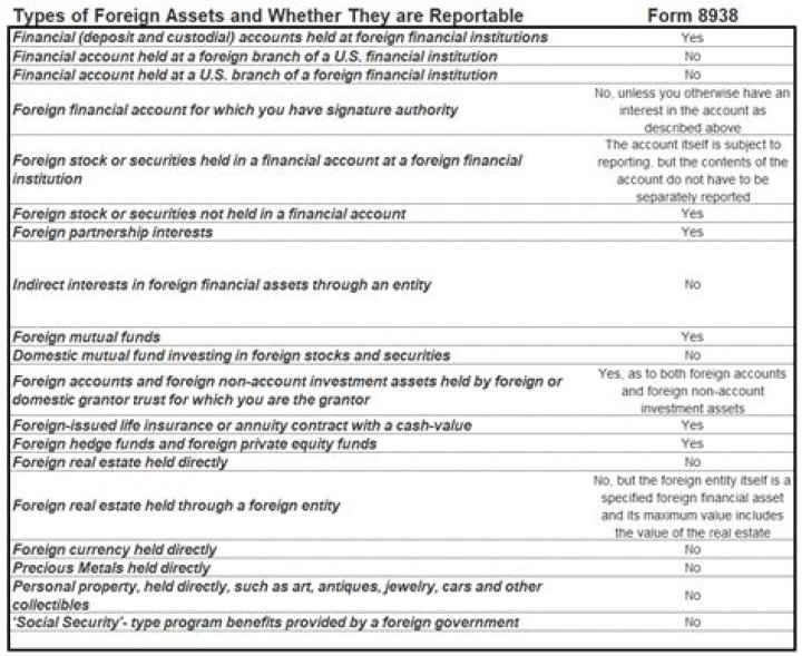 What qualifies as a foreign financial asset?