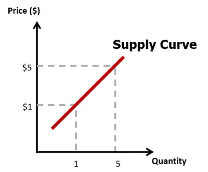 What relationship does the supply curve show?