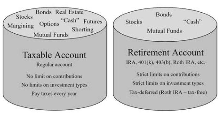 What retirement accounts are not taxable?