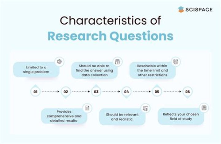 What should a research question not be?