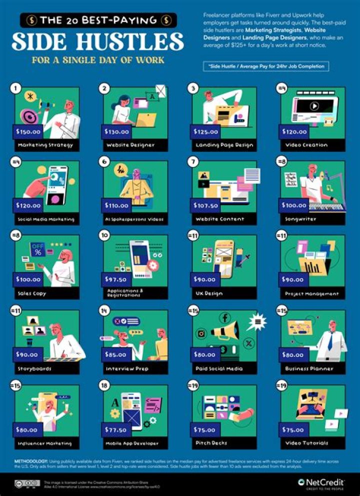 What side hustle pays the most?