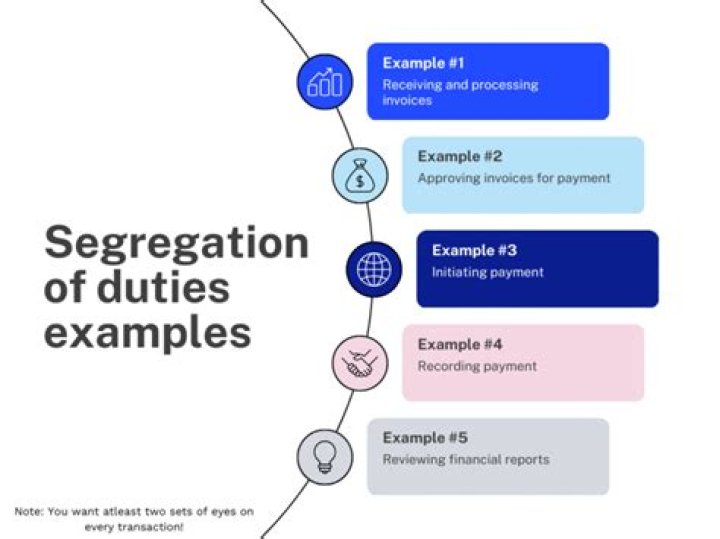 What three key duties should be separated for proper segregation of duties?