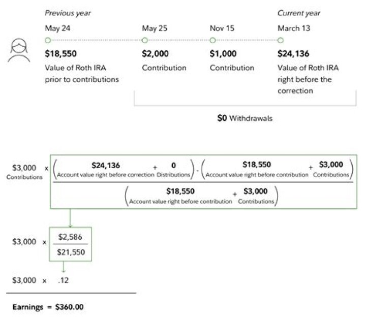 What to do with excess contributions to a Roth IRA?