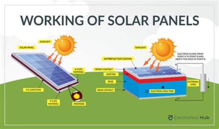 What two factors do you need to consider when installing a solar power system?