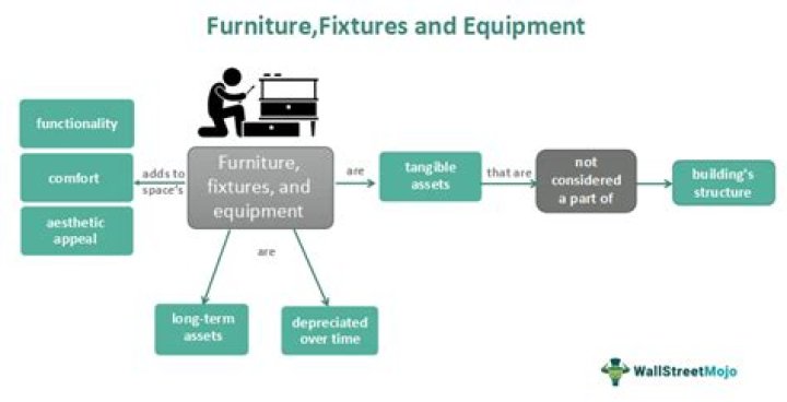 What type of asset is furniture and fittings?