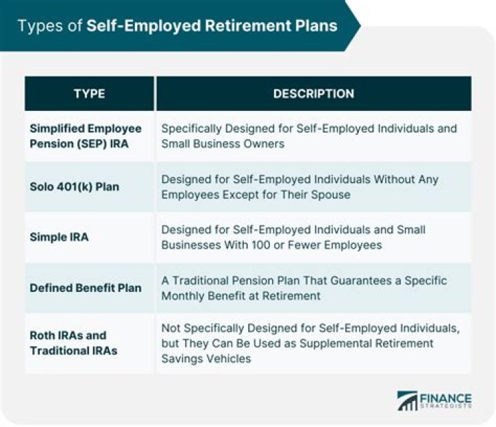 What types of retirement plans are available to self-employed taxpayers?