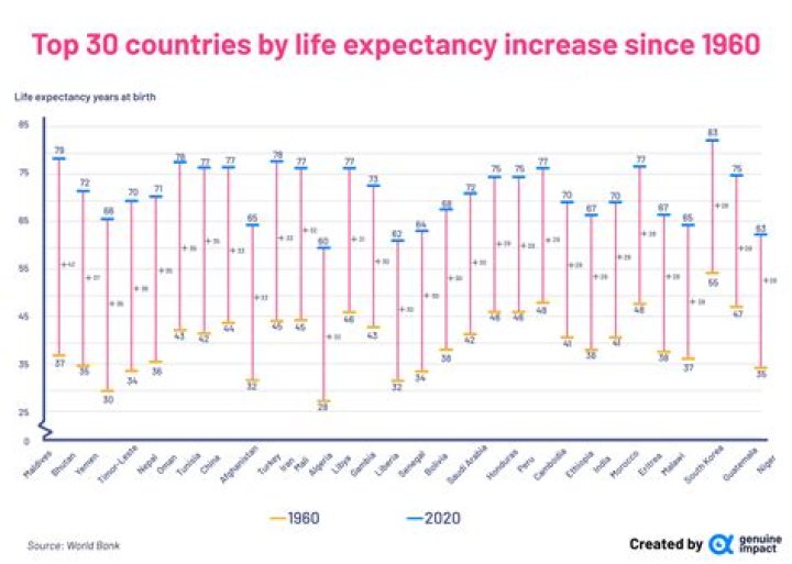 What was life expectancy in the UK in 1950?