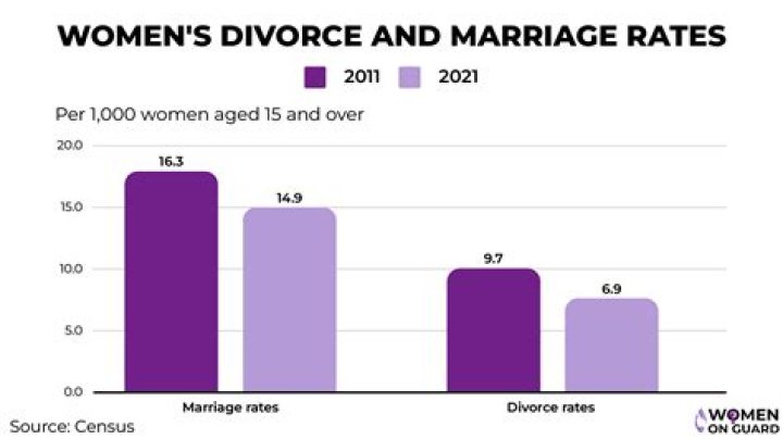 What was the divorce rate in 2015?