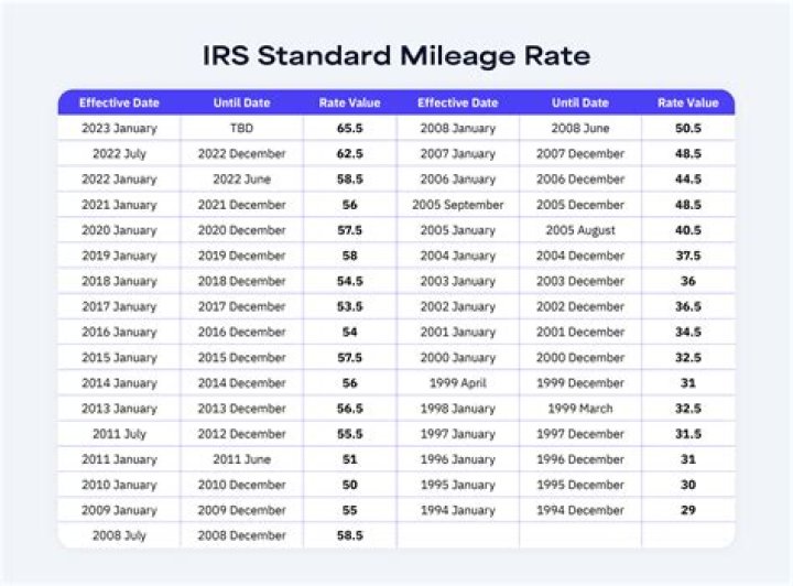 What was the IRS mileage rate for 2017?