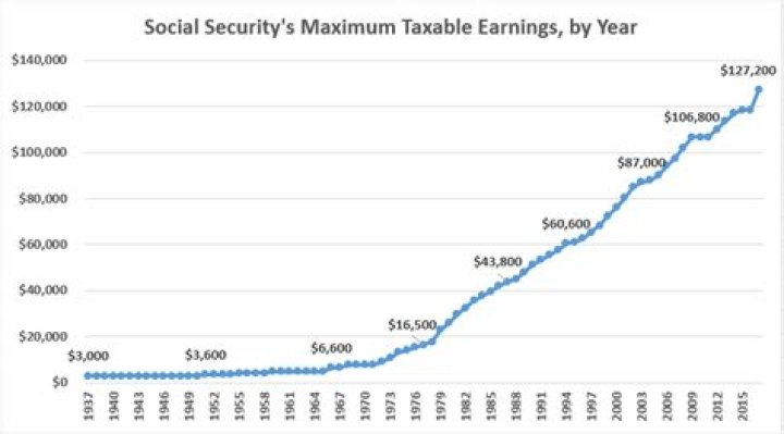 What was the Social Security limit for 2017?