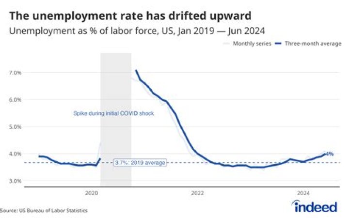 What was the unemployment in 2017?