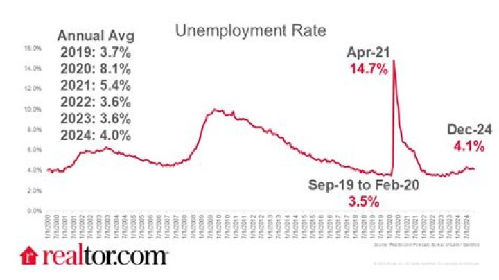 What was the unemployment rate at the end of 2011?
