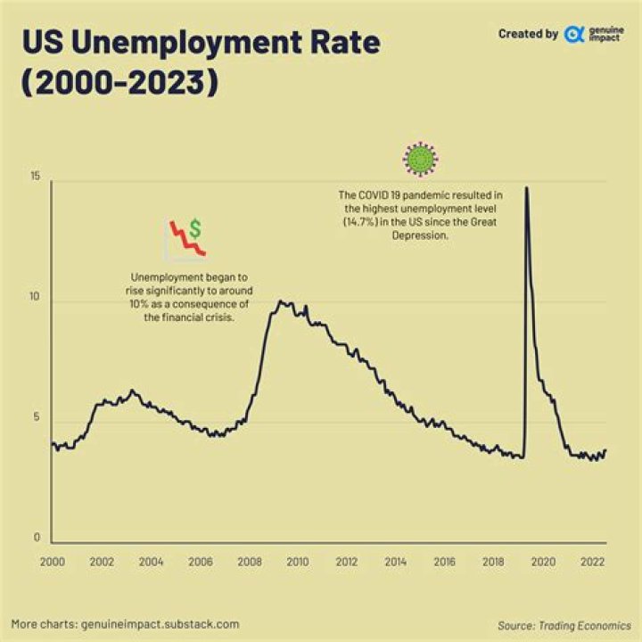 What was the unemployment rate of 2015?
