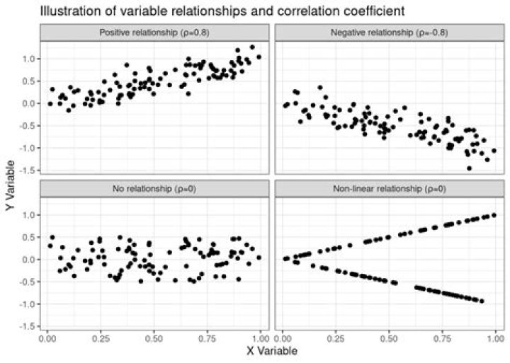 What would be two variables with a positive correlation?