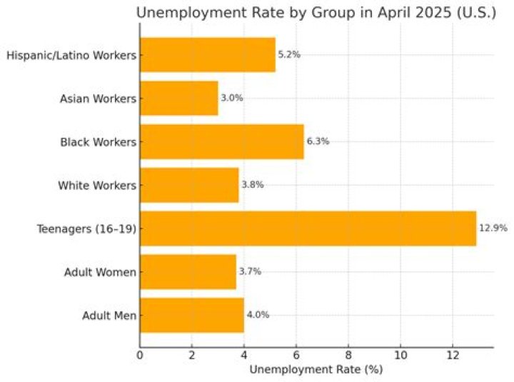 What year has the highest unemployment rate?