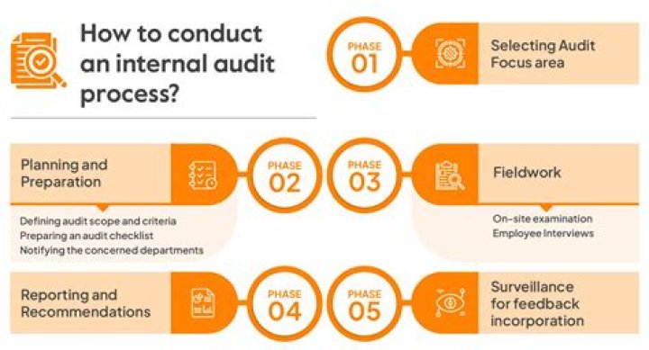 When can annual audit conduct?