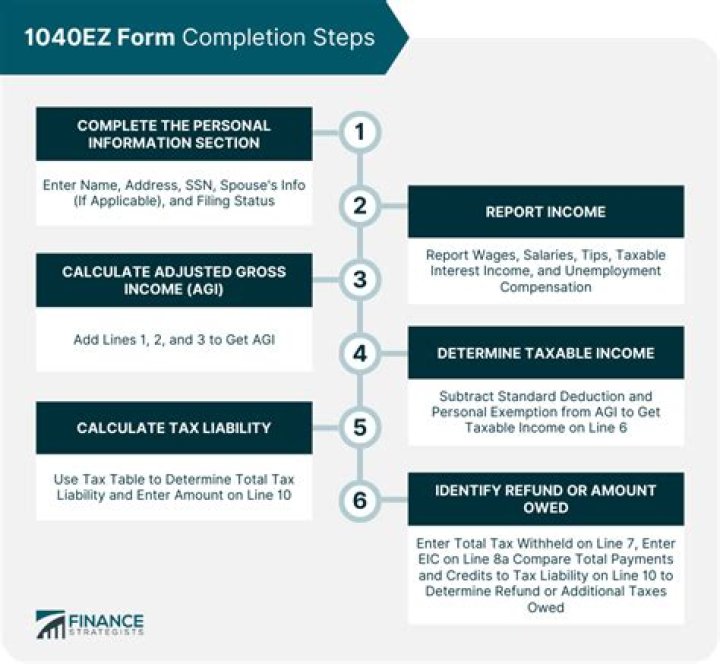 When can you not use Form 1040EZ?