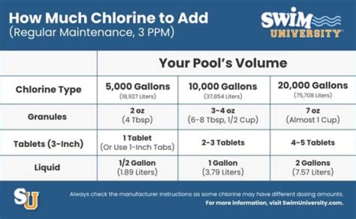 When did pools get chlorine?