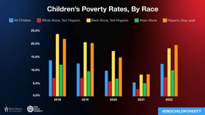 When did poverty become an issue in the US?