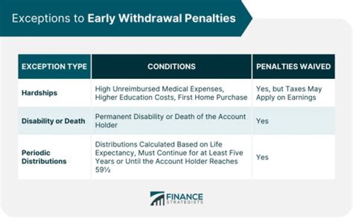 When do you have to pay taxes on an early withdrawal from an IRA?