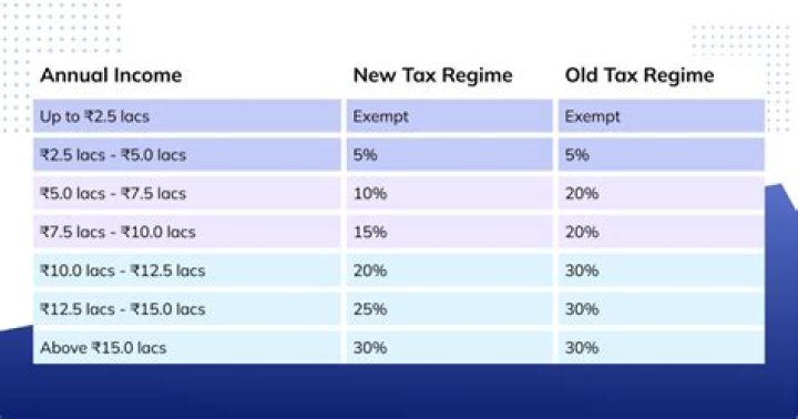 When do you pay tax on other income?